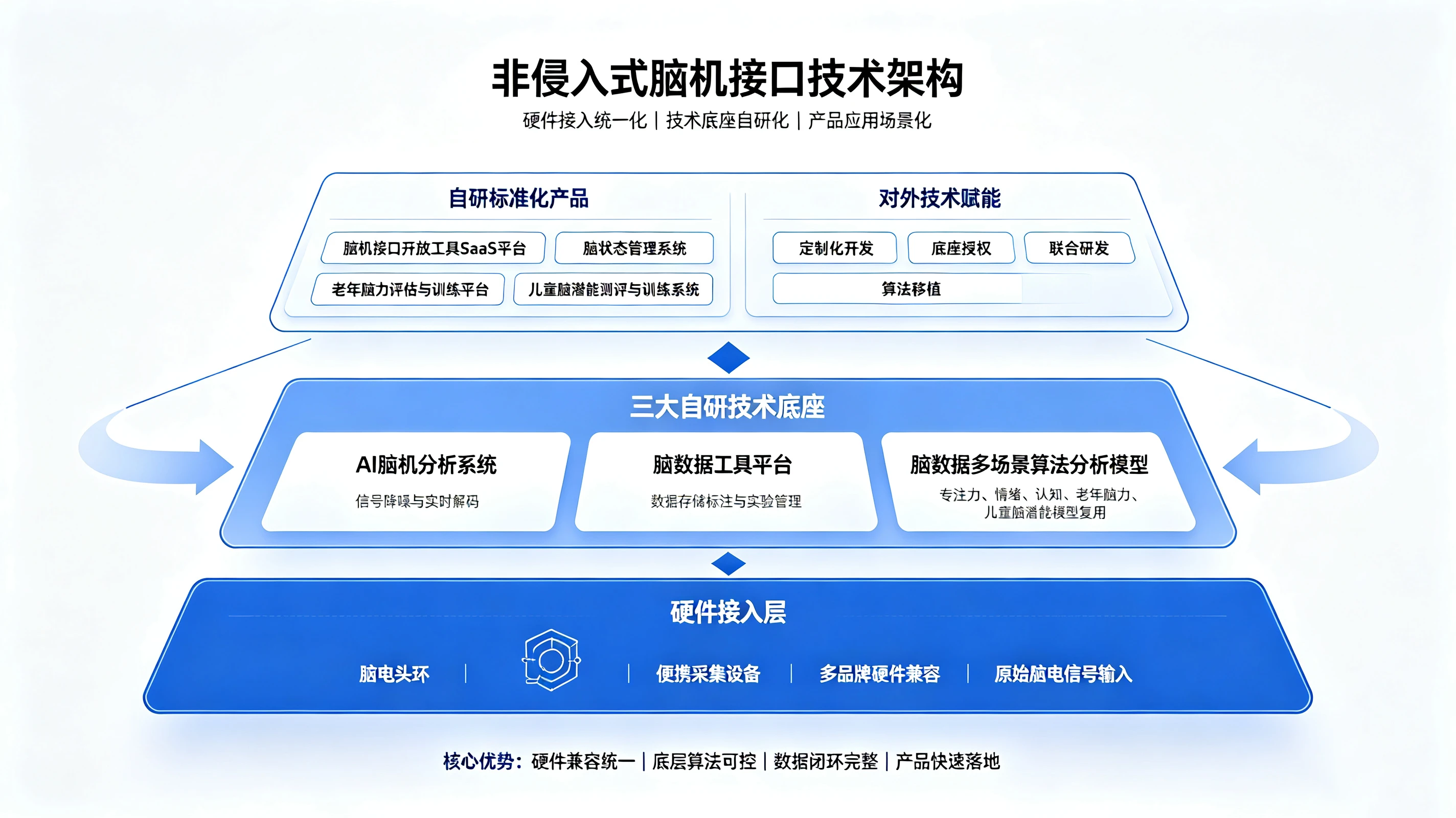 非侵入式脑机接口技术架构
